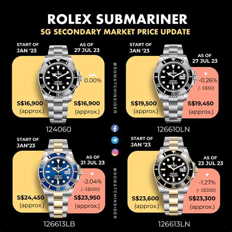 how much was a rolex submariner in 1990|rolex submariner price chart.